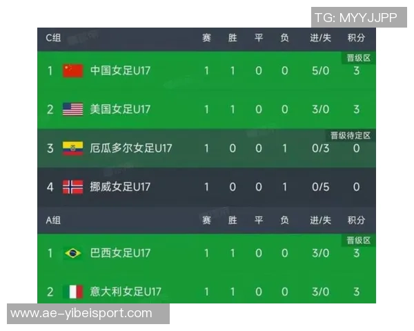 中国U17女子世界杯C组小组赛表现出色晋级16强战斗力十足 中国U17女子世界杯C组小组赛表现出色晋级16强战斗力十足