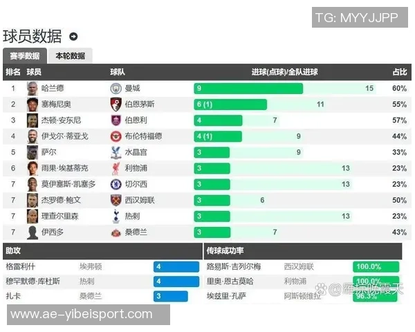 英超未来5轮赛程困难度分析热刺排名第6阿森纳第9曼联倒数第三